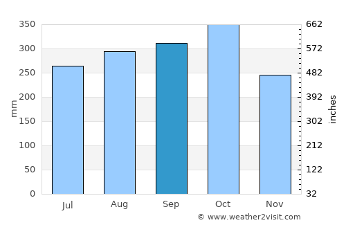 Yalí average rain in September