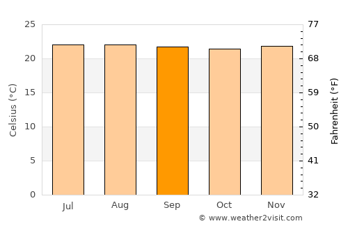 Yalí average temperature in September