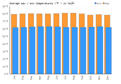 Yalí average minimum / maximum temperatures (Fahrenheit)
