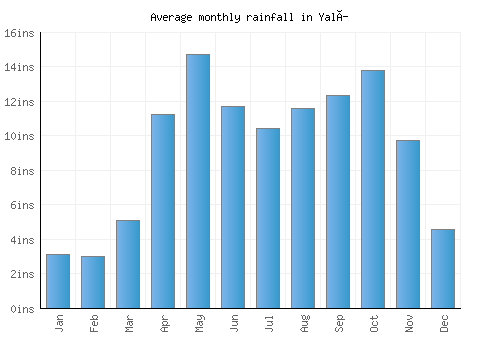 Yalí monthly rainfall chart (inches)