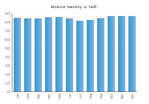 Yalí relative humidity averages