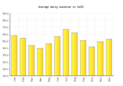 Yalí average daily sunshine chart