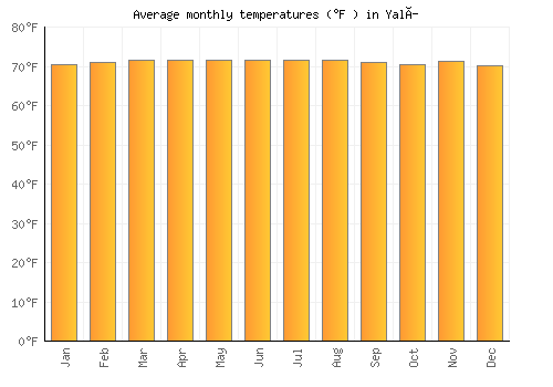 Yalí average temperature chart (Fahrenheit)