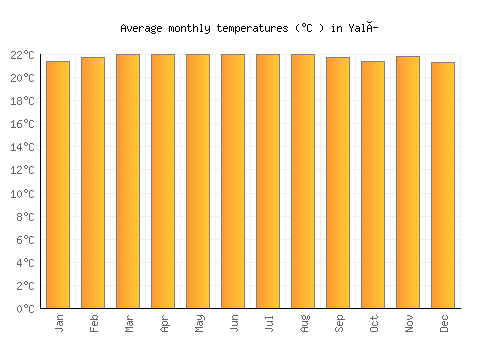 Yalí average temperature chart (Celsius)