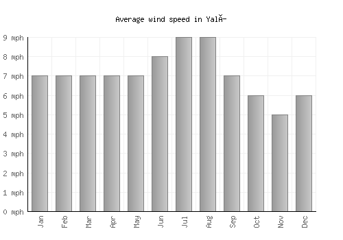 Yalí average winspeed by month (mph)