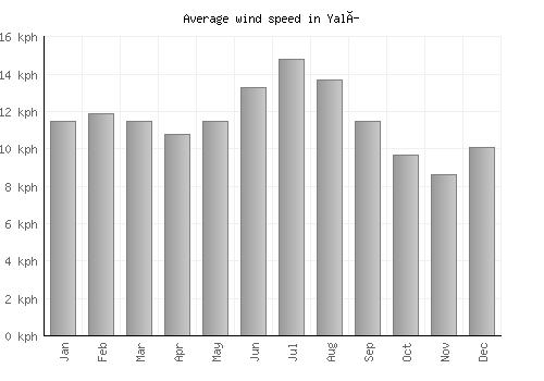 Yalí average winspeed by month (km/h)