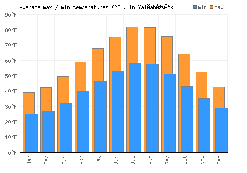 Yalıhüyük average minimum / maximum temperatures (Fahrenheit)