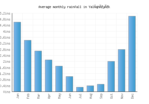 Yalıhüyük monthly rainfall chart (inches)