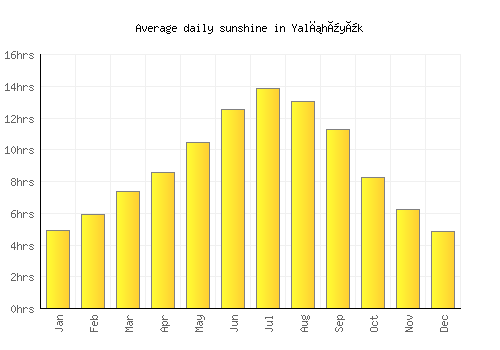 Yalıhüyük average daily sunshine chart