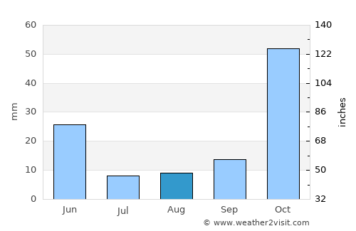 Yalıhüyük average rain in August