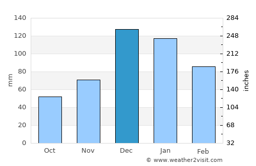 Yalıhüyük average rain in December