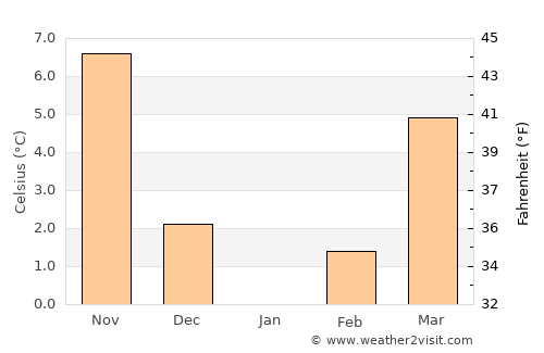 Yalıhüyük average temperature in January