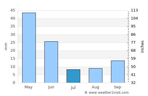 Yalıhüyük average rain in July