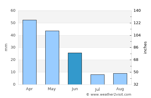 Yalıhüyük average rain in June