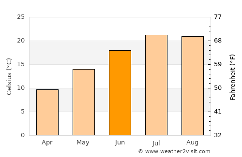 Yalıhüyük average temperature in June