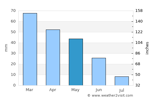 Yalıhüyük average rain in May