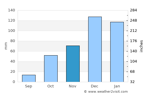 Yalıhüyük average rain in November