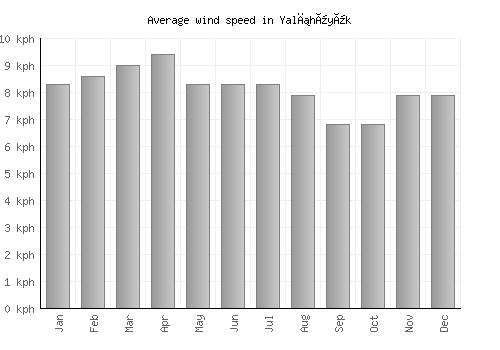 Yalıhüyük average winspeed by month (km/h)