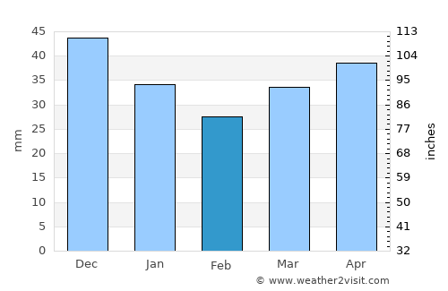 Yalizava average rain in February