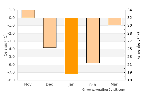 Yalizava average temperature in January
