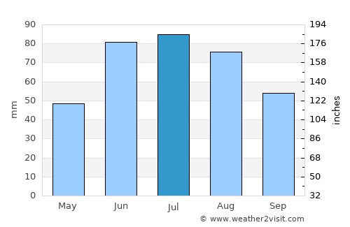 Yalizava average rain in July