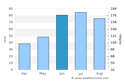 Yalizava average rain in June