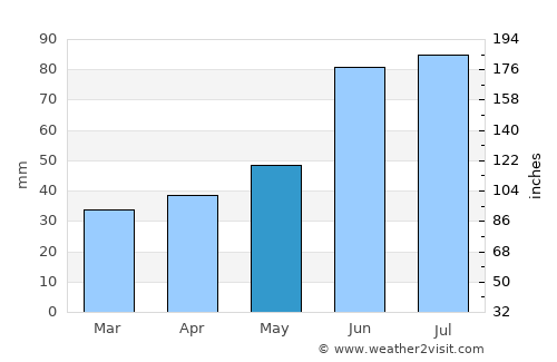 Yalizava average rain in May