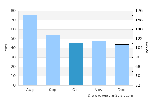 Yalizava average rain in October