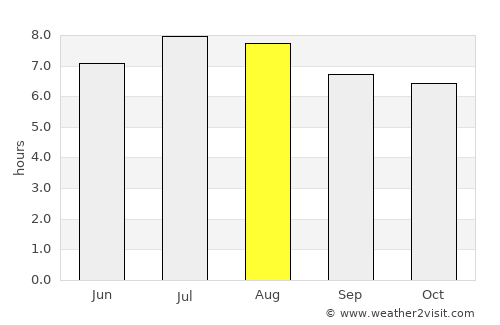 Yallahs average rain in August