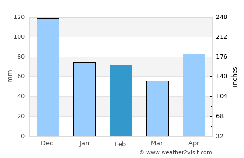 Yallahs average rain in February