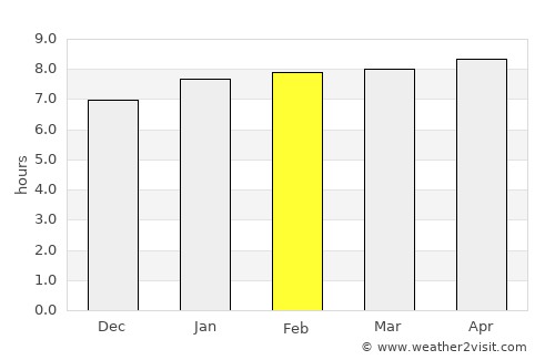 Yallahs average rain in February