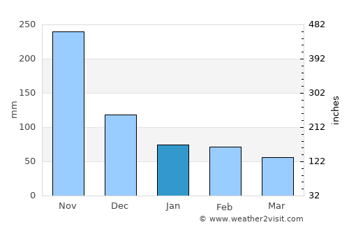Yallahs average rain in January