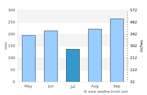 Yallahs average rain in July