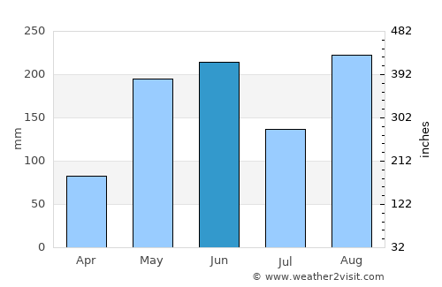 Yallahs average rain in June