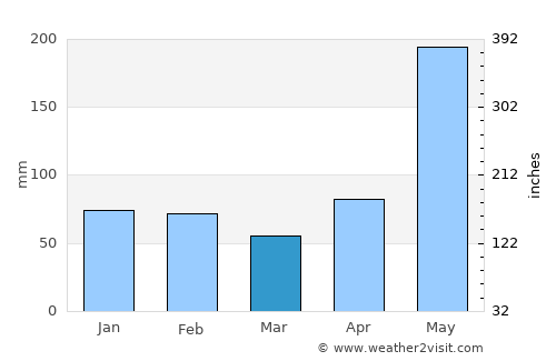 Yallahs average rain in March