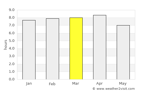 Yallahs average rain in March