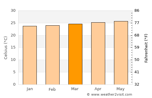 Yallahs average temperature in March
