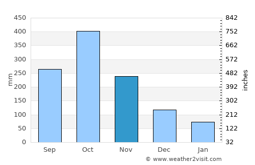 Yallahs average rain in November
