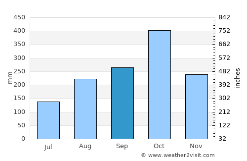 Yallahs average rain in September