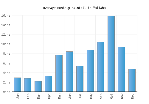 Yallahs monthly rainfall chart (inches)