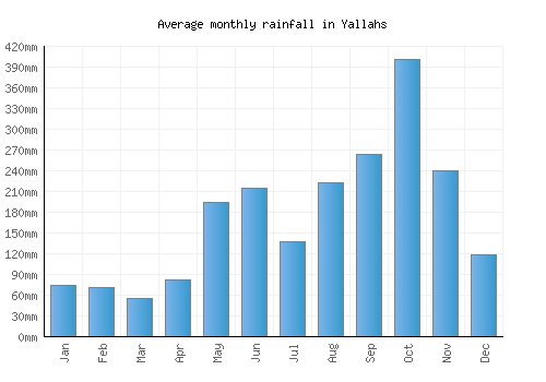Yallahs monthly rainfall chart (mm)
