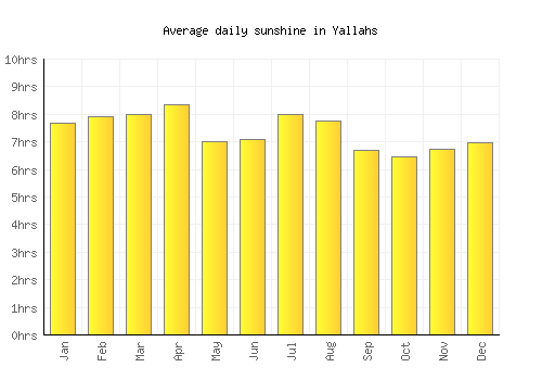 Yallahs average daily sunshine chart