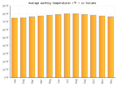 Yallahs average temperature chart (Fahrenheit)