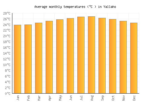 Yallahs average temperature chart (Celsius)