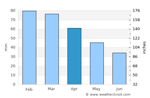 Yalova average rain in April