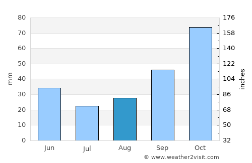 Yalova average rain in August