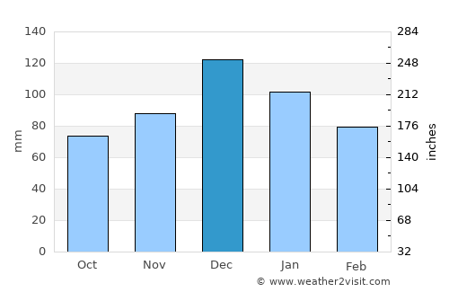 Yalova average rain in December