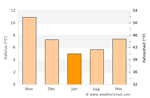 Yalova average temperature in January