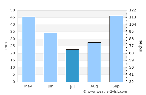 Yalova average rain in July
