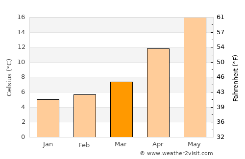 Yalova average temperature in March